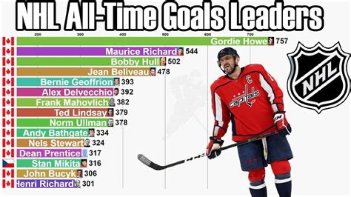 Who scored the most goals in the NHL playoffs?
