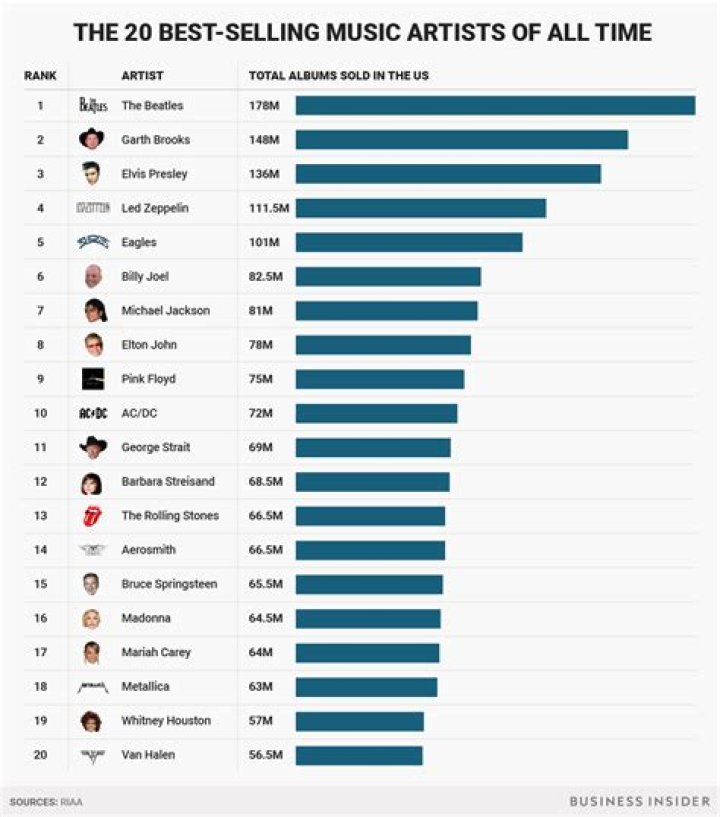 Who was the best selling artist in 2004?