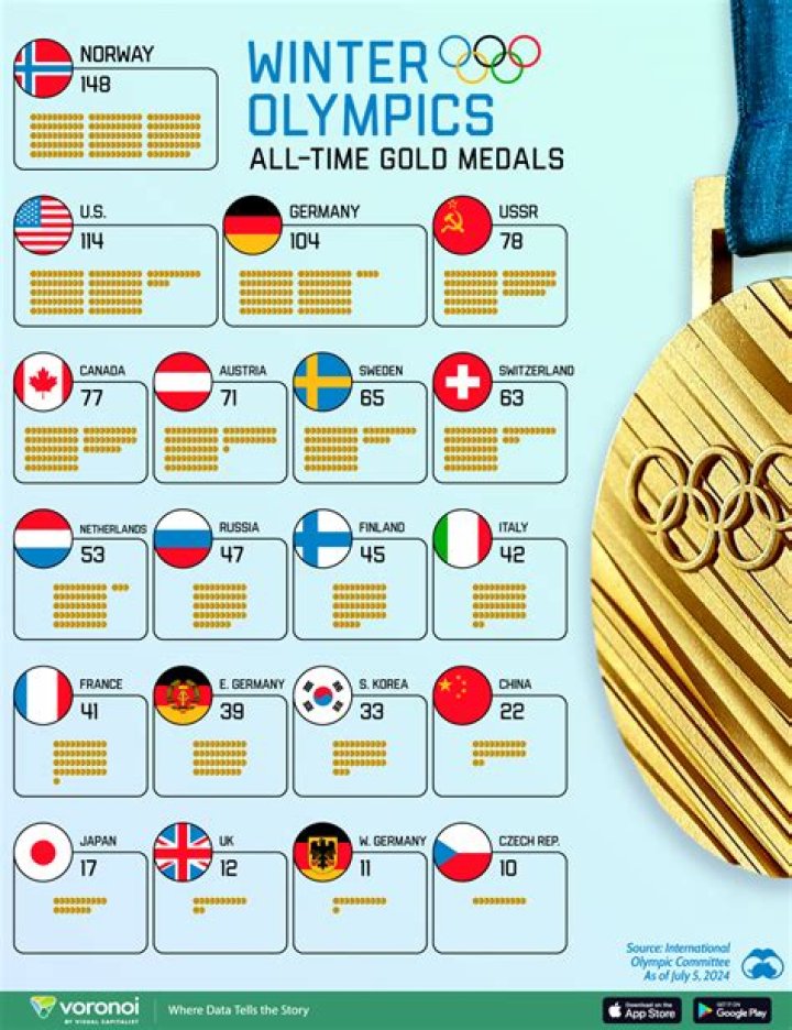 Who won the Olympics in the 1990s?