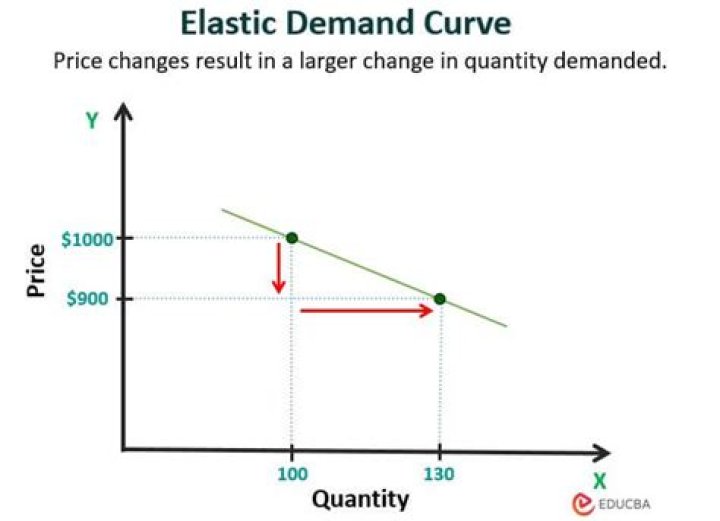 Why are demand curves for close substitutes more elastic?