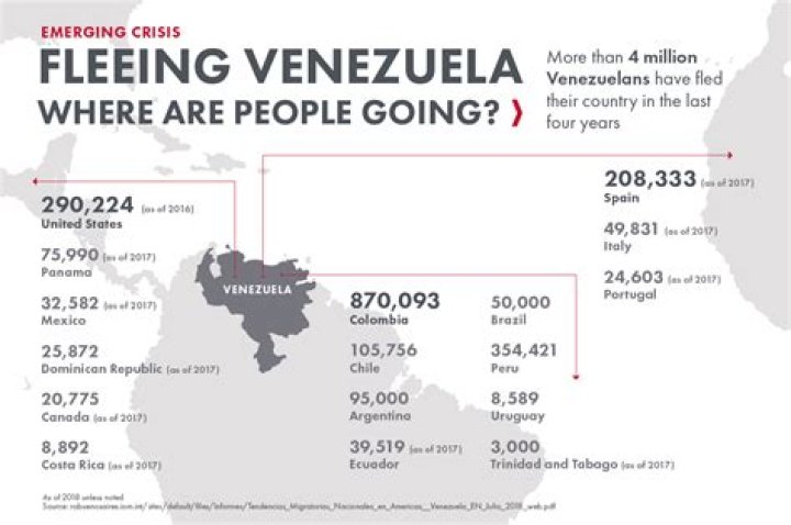 Why are Venezuelans fleeing?