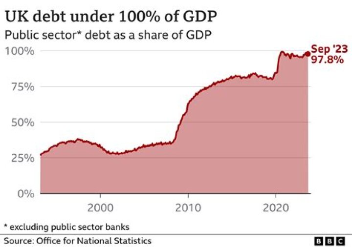 Why did England build up a huge debt?