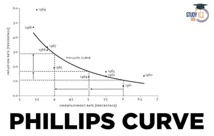 Why did the original Phillips curve breakdown?