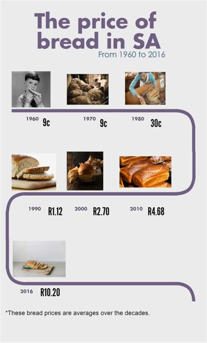 Why did the price of bread increase?