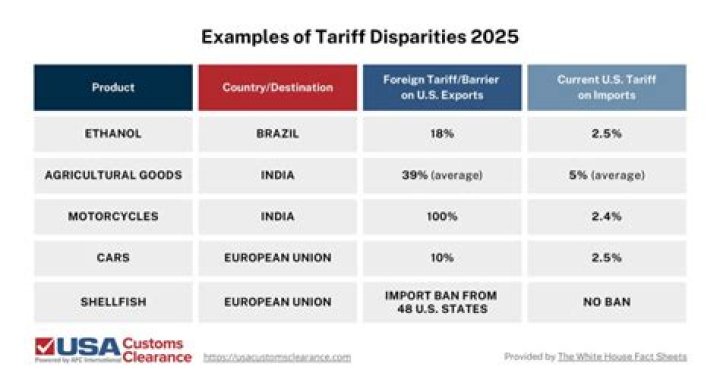 Why do countries have tariffs?