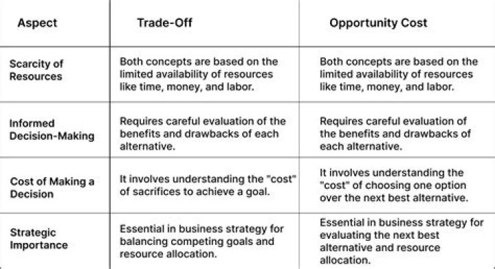 Why do decisions involve trade-offs?