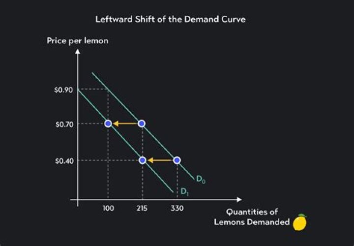 Why do demand curves slope upwards?