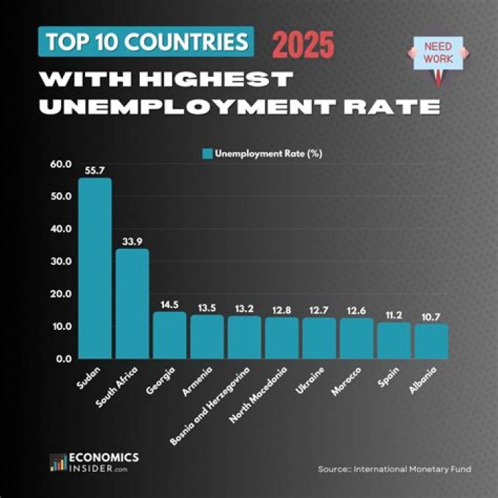 Why do developing countries have high unemployment?