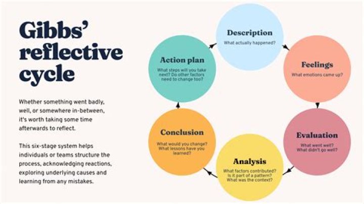 Why do nurses use Gibbs model of reflection?