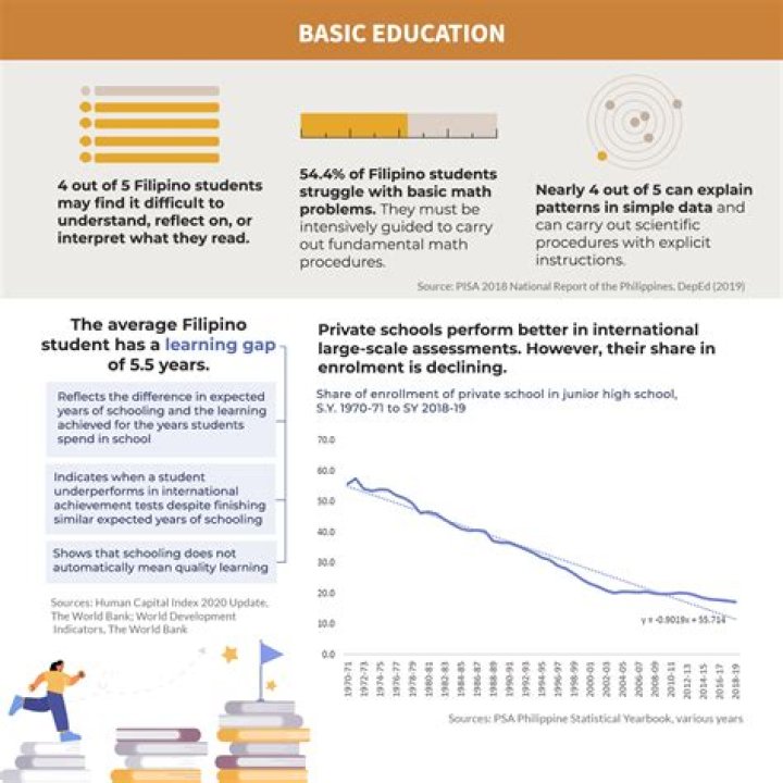 Why do the Philippines have a poor education system?