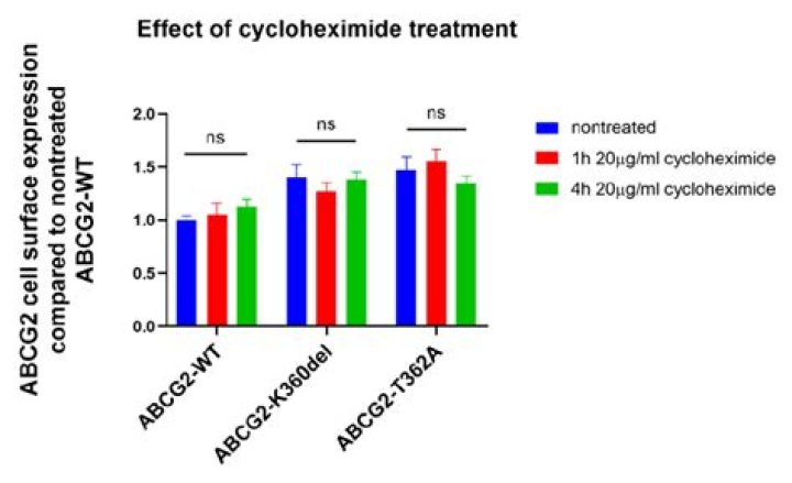 Why do we add cycloheximide in SDA media?