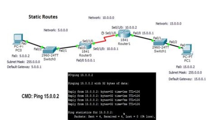 Why do we use static route tracking?