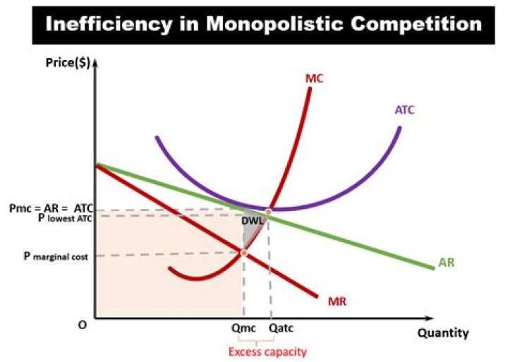 Why does competition increase efficiency?