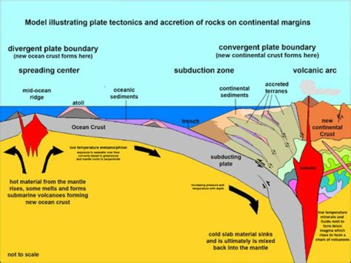 Why does the accreted matter form a disk rather than a spherical structure?