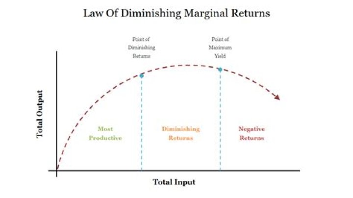 Why does the law of diminishing marginal productivity hold in the short-run?