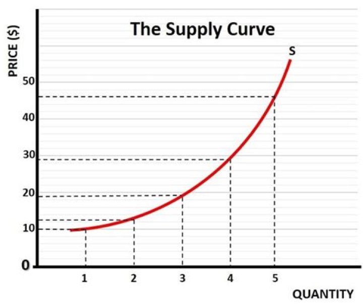 Why does the supply curve go up?