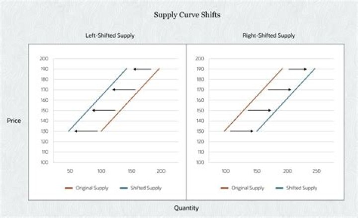 Why does the supply curve slope upwards from left to right?