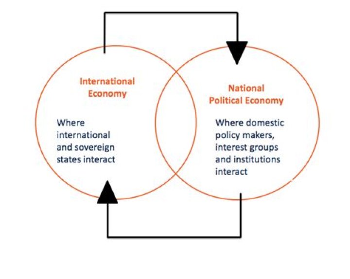 Why international political economy is important?