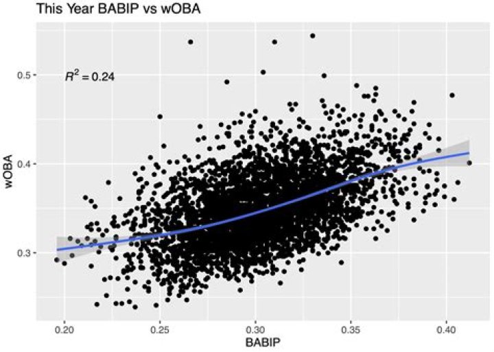 Why is BABIP important?