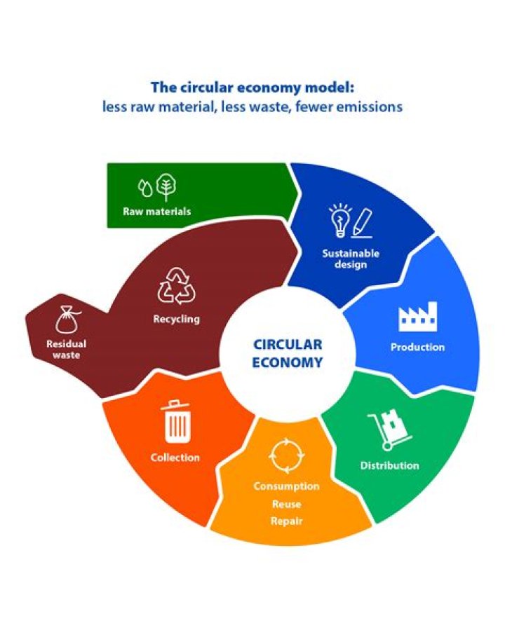 Why is circular important?