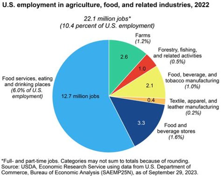 Why is employment in agriculture decreasing?