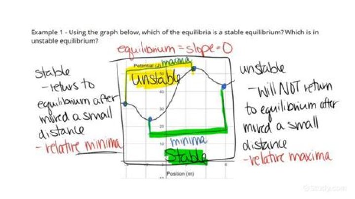 Why is equilibrium unstable?