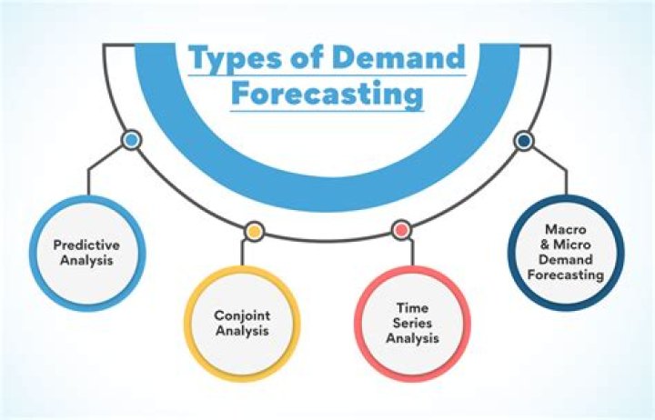 Why is forecasting demand difficult?