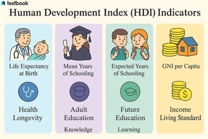 Why is HDI a better measure of development than GDP?