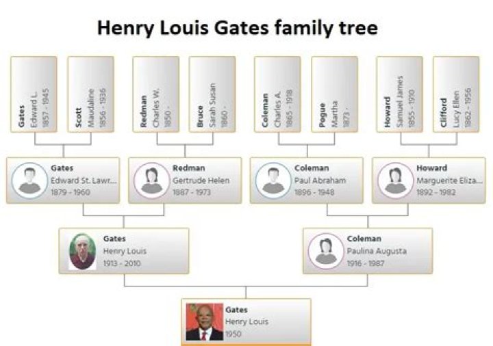 Why is Henry Louis Gates called Skip?