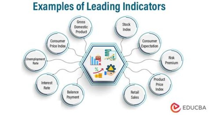 Why is housing a leading indicator?