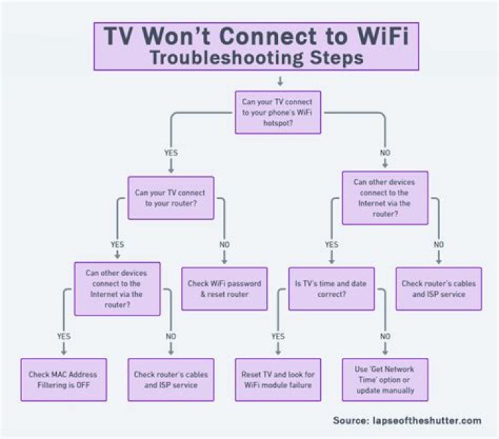 Why is my TV not connecting to wireless?