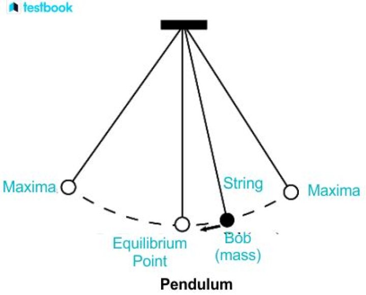 Why is pendulum inverted?