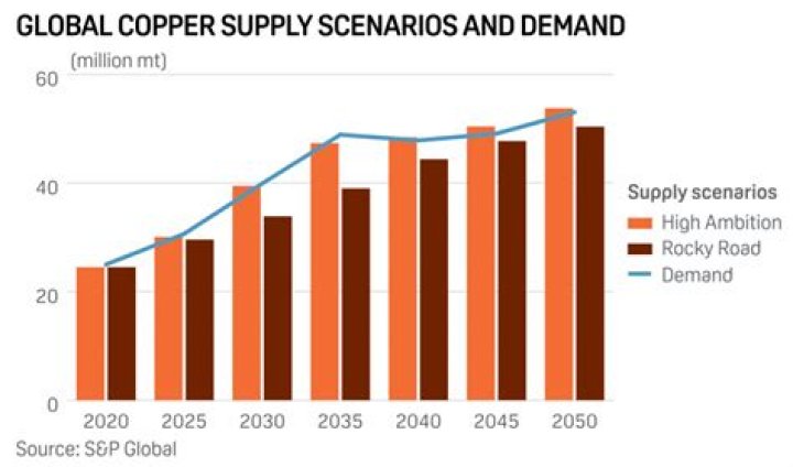 Why is the price of copper increasing?
