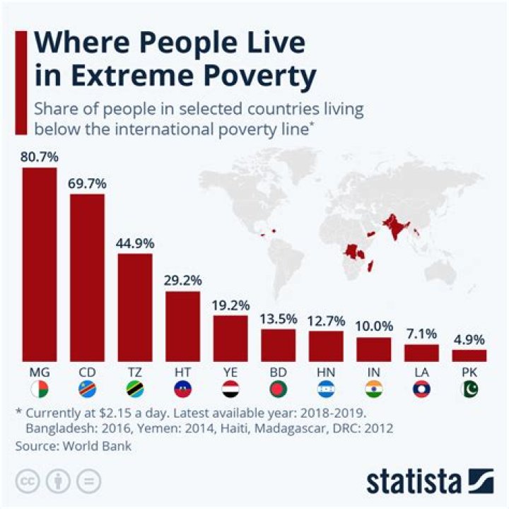 Why is there still poverty in the world?