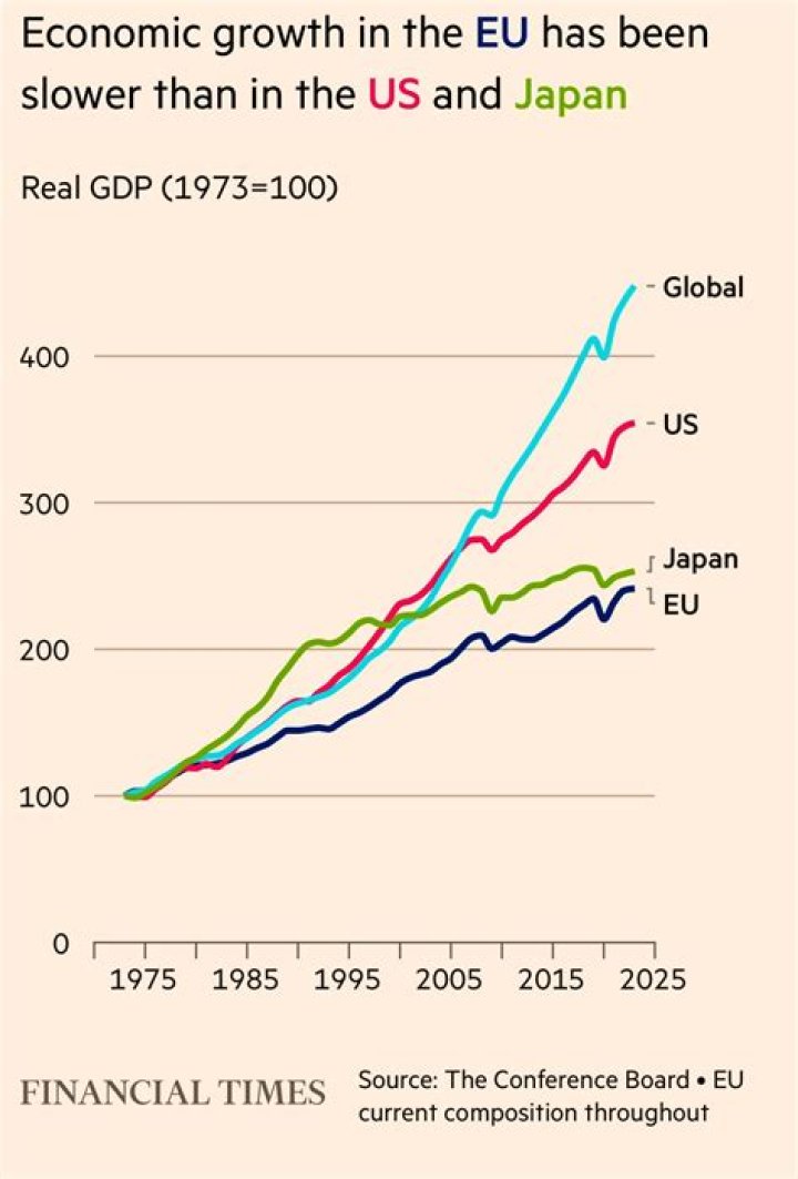 Why is US economy stronger than Europe?