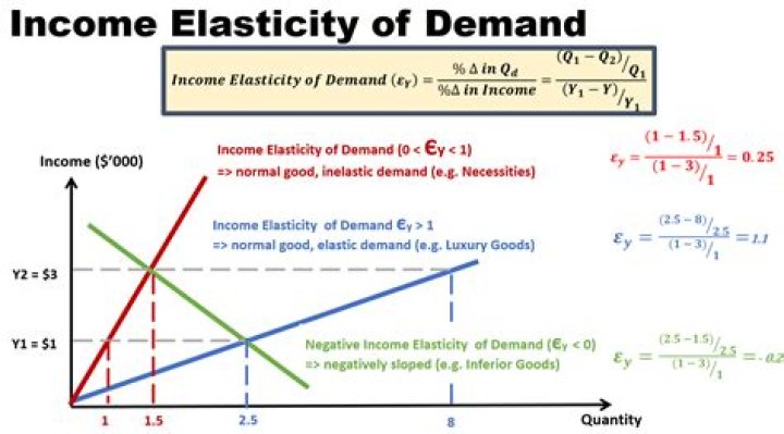 Why is Y used for income?