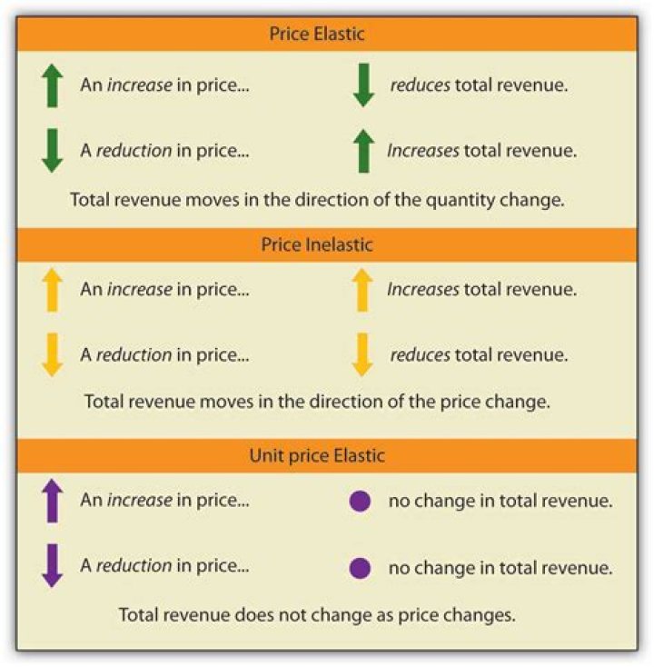 Why price elasticity of demand is important for business?