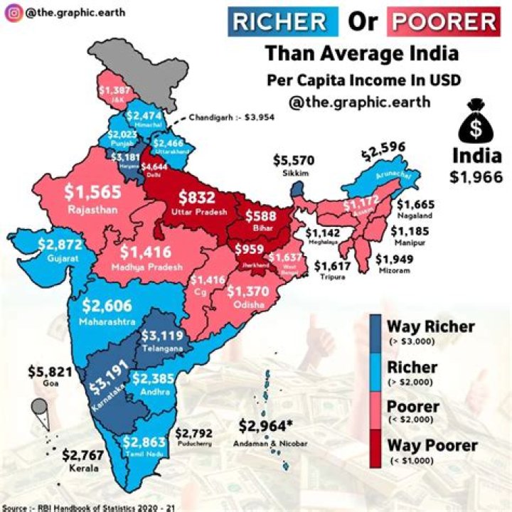 Why Punjab has the highest per capita income?