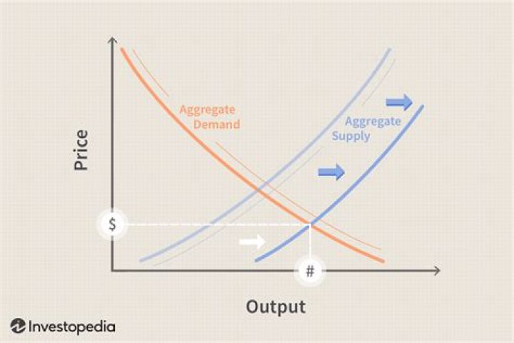 Why supply creates its own demand?