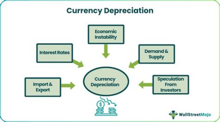 Why would a country depreciate its currency?