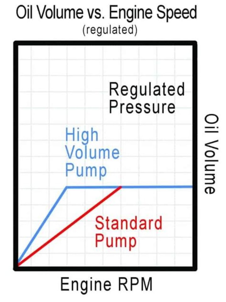 Will a high-volume oil pump increase oil pressure?